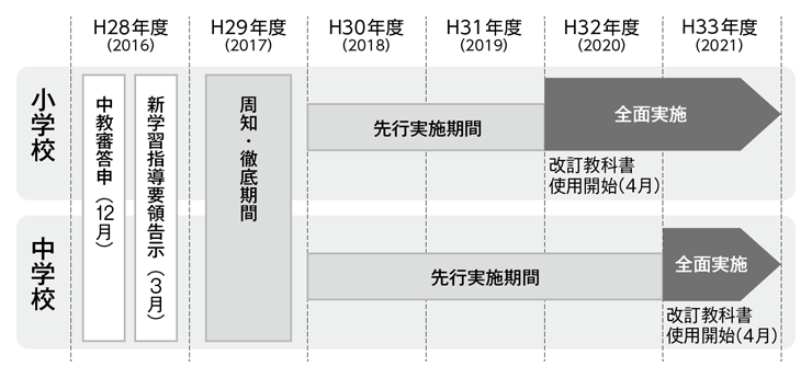 学習 指導 要領 改訂